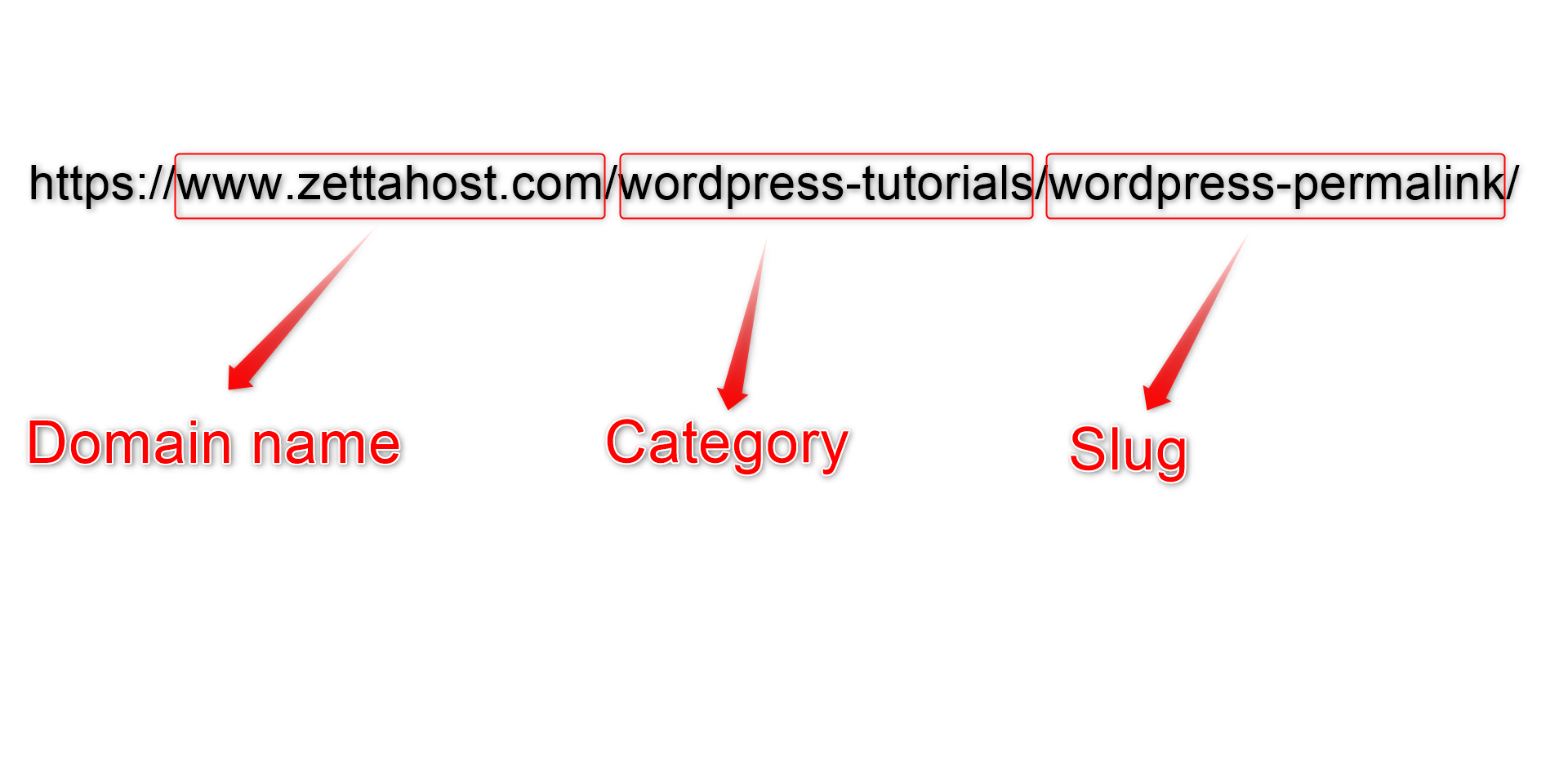 the permalink structure in WordPress